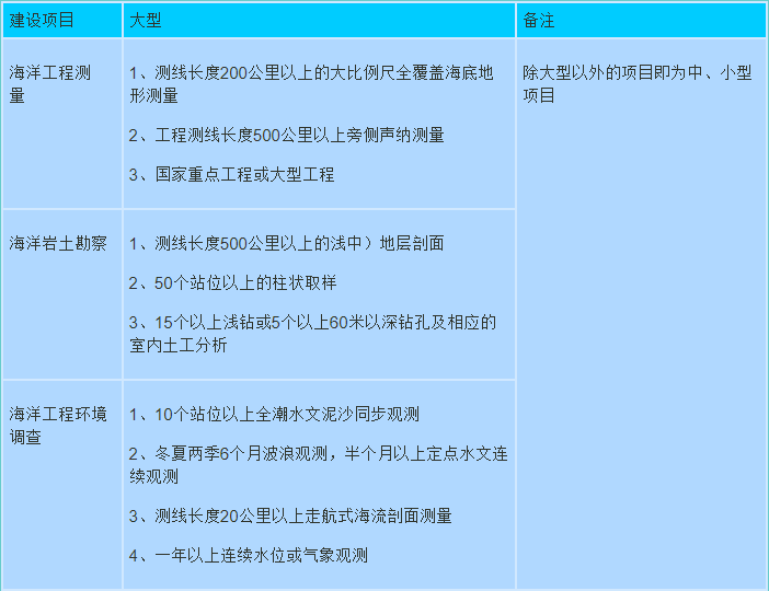 深圳海洋工程勘察资质代办(图1)