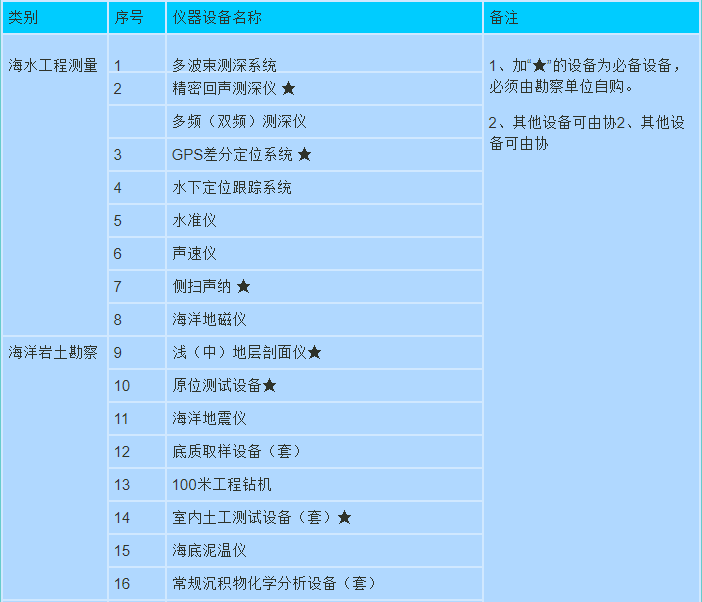 深圳海洋工程勘察资质代办(图2)